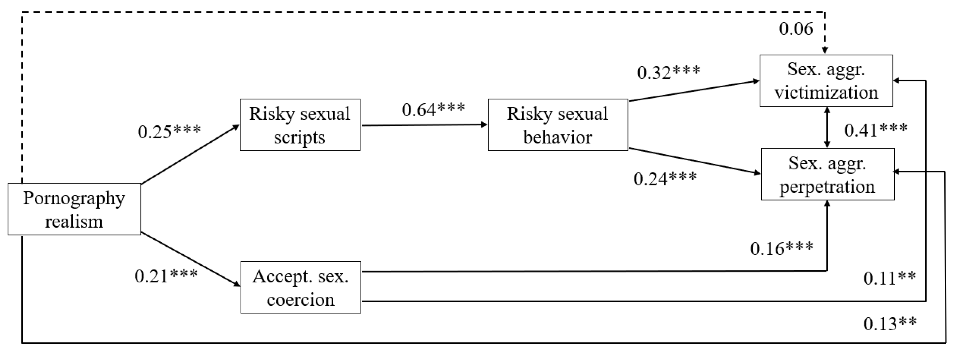 Ijerph Free Full Text Links Of Perceived Pornography Realism With