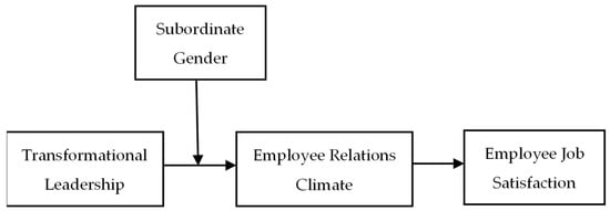 Ijerph Free Full Text Transformational Leadership And Employee Job Satisfaction The 0604