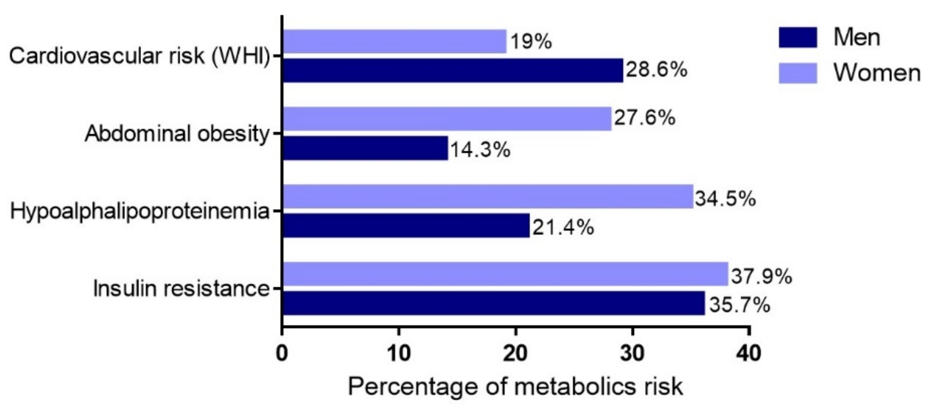 Prevalencia de obesidad abdominal y factores de riesgo cardiovascular  asociados en adultos jóvenes