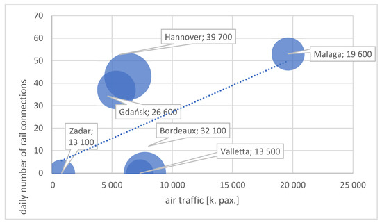 IJERPH | Free Full-Text | Analysis of Sustainable Transport Systems in  Service of Selected SEA-EU Consortium Countries&rsquo; Airports&mdash;A  Pilot Case Study of Passenger Choices for Gda&#324;sk Airport | HTML