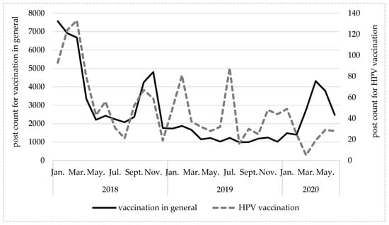 IJERPH | Free Full-Text | HPV Vaccination: Polish-Language Facebook  Discourse Analysis | HTML