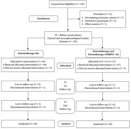 IJERPH | Free Full-Text | Post-Stroke Treatment with Neuromuscular