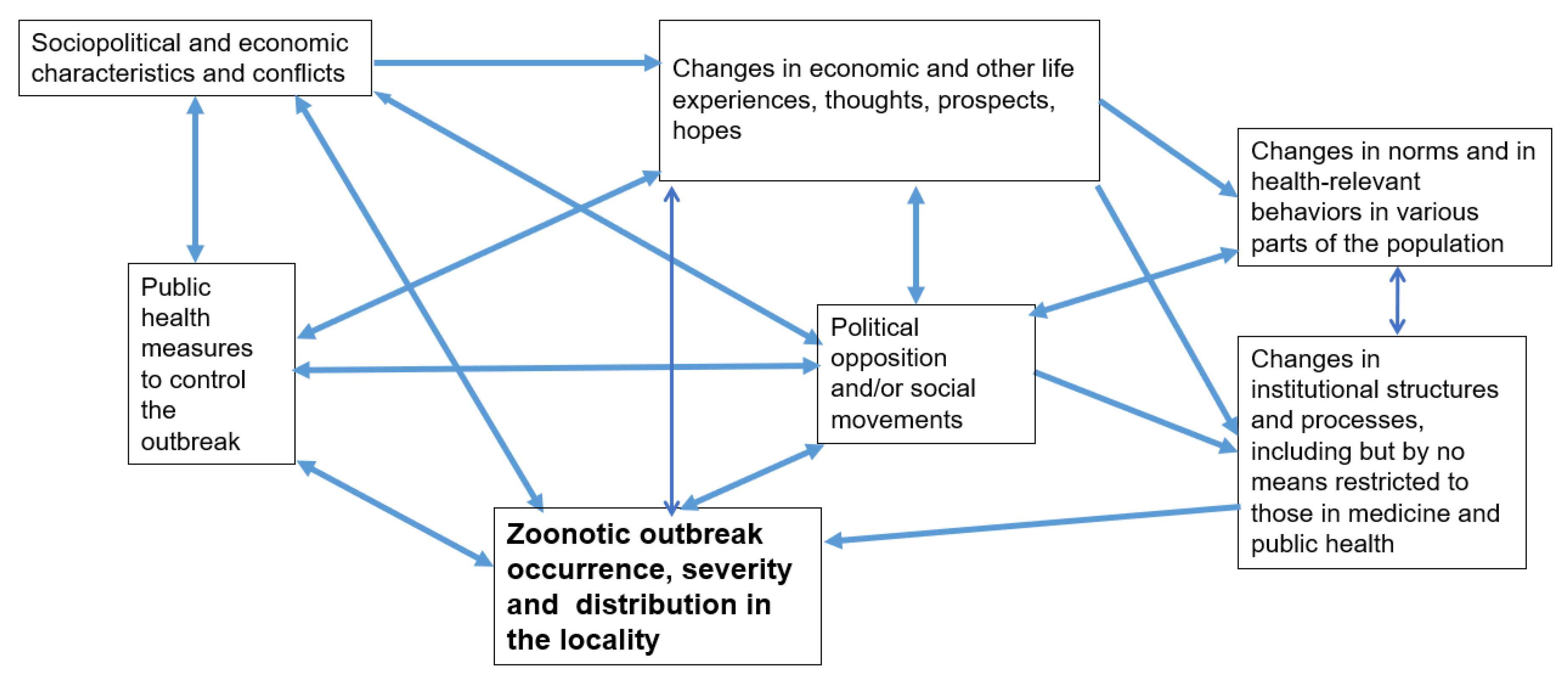 Frontiers  Epidemiology, Biodiversity, and Technological Trajectories in  the Brazilian : From Malaria to COVID-19