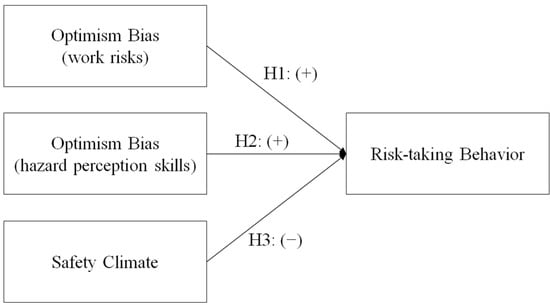 IJERPH | Free Full-Text | How Optimism Bias and Safety Climate Influence  the Risk-Taking Behavior of Construction Workers | HTML