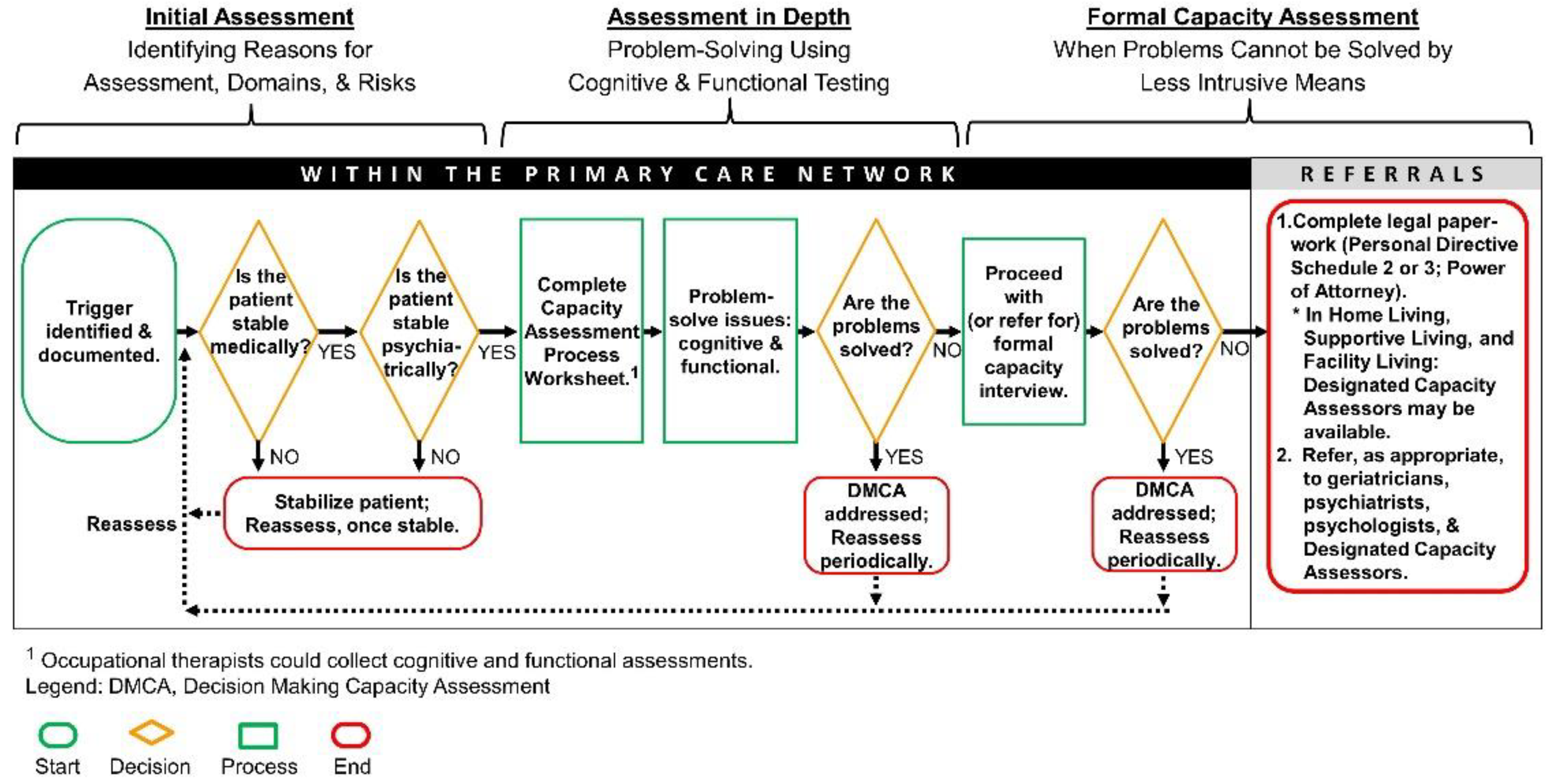 Ijerph Free Full Text Outcomes Of A Decision Making Capacity Assessment Model At The Grey 7988