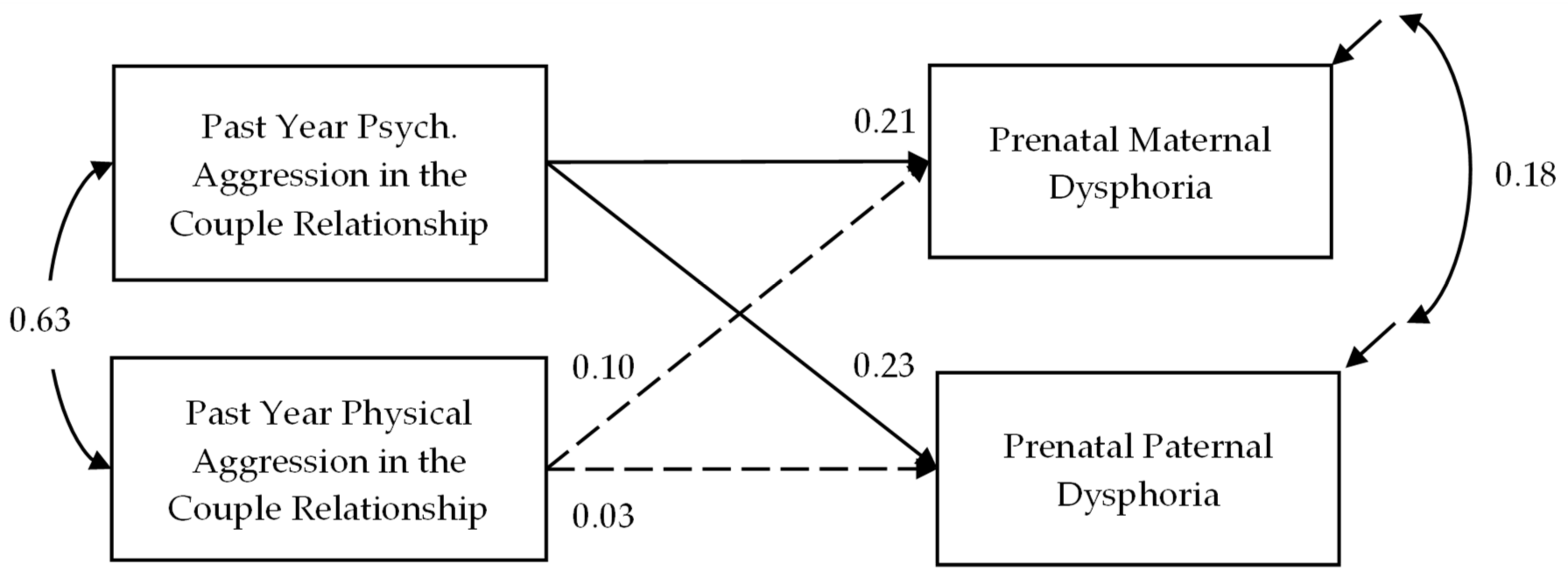 Frontiers  The association between intimate partner violence type