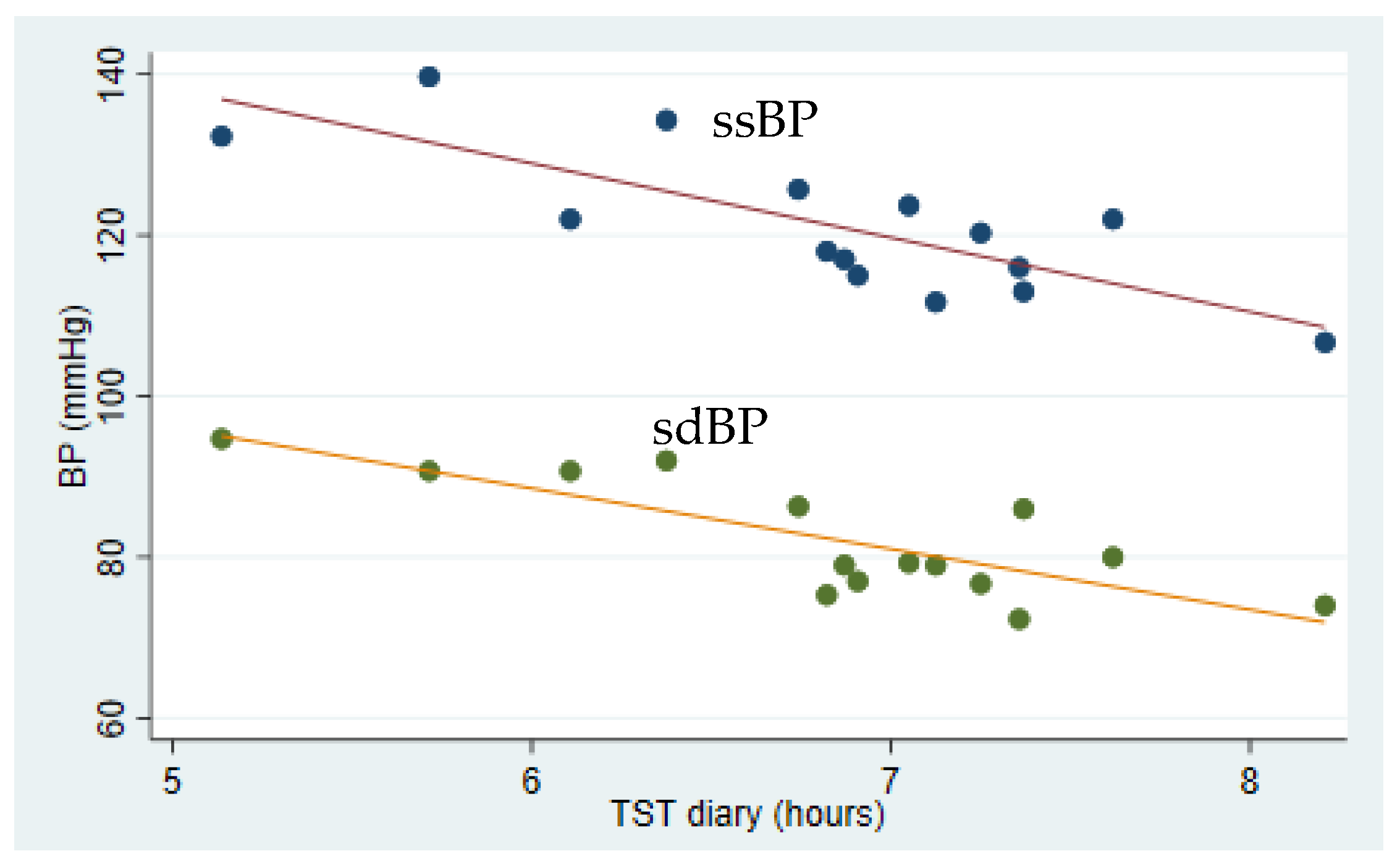 IJERPH | Free Full-Text | Sleep Duration, Number of Awakenings and Arterial  Stiffness in Industrial Shift Workers: A Five-Week Follow-Up Study