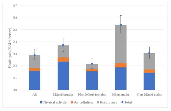 Summary of population size estimates of non-M¯ aori and M¯ aori