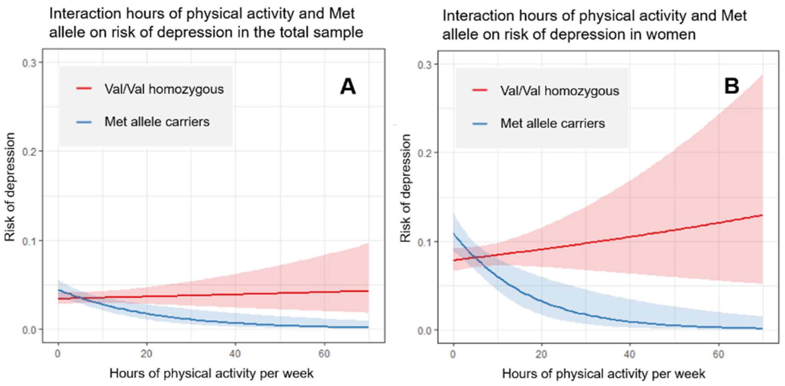 IJERPH | Free Full-Text | Interaction Effect between Physical Activity and  the BDNF Val66Met Polymorphism on Depression in Women from the PISMA-ep  Study | HTML