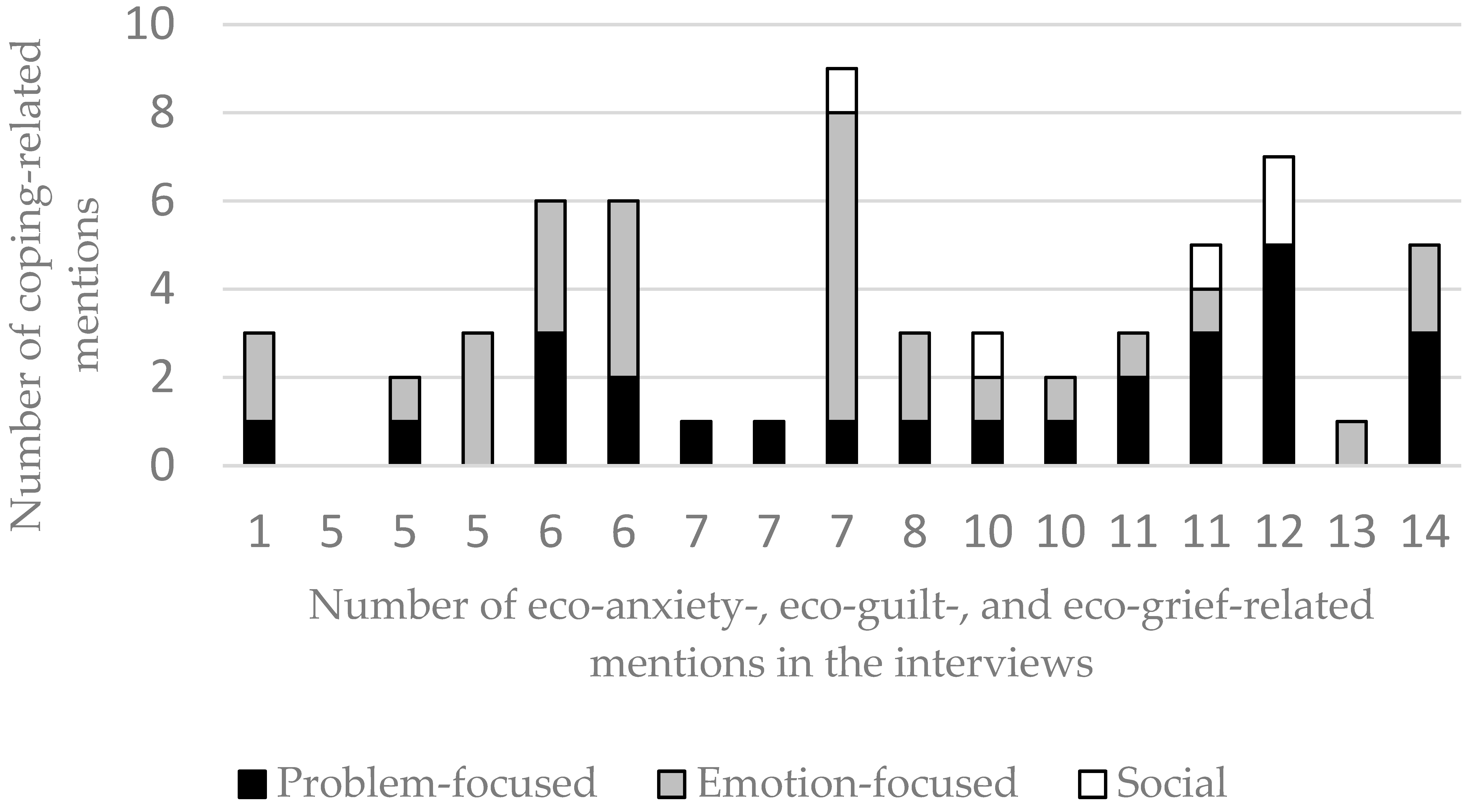 IJERPH | Free Full-Text | Identifying Types of Eco-Anxiety, Eco-Guilt, Eco-Grief,  and Eco-Coping in a Climate-Sensitive Population: A Qualitative Study