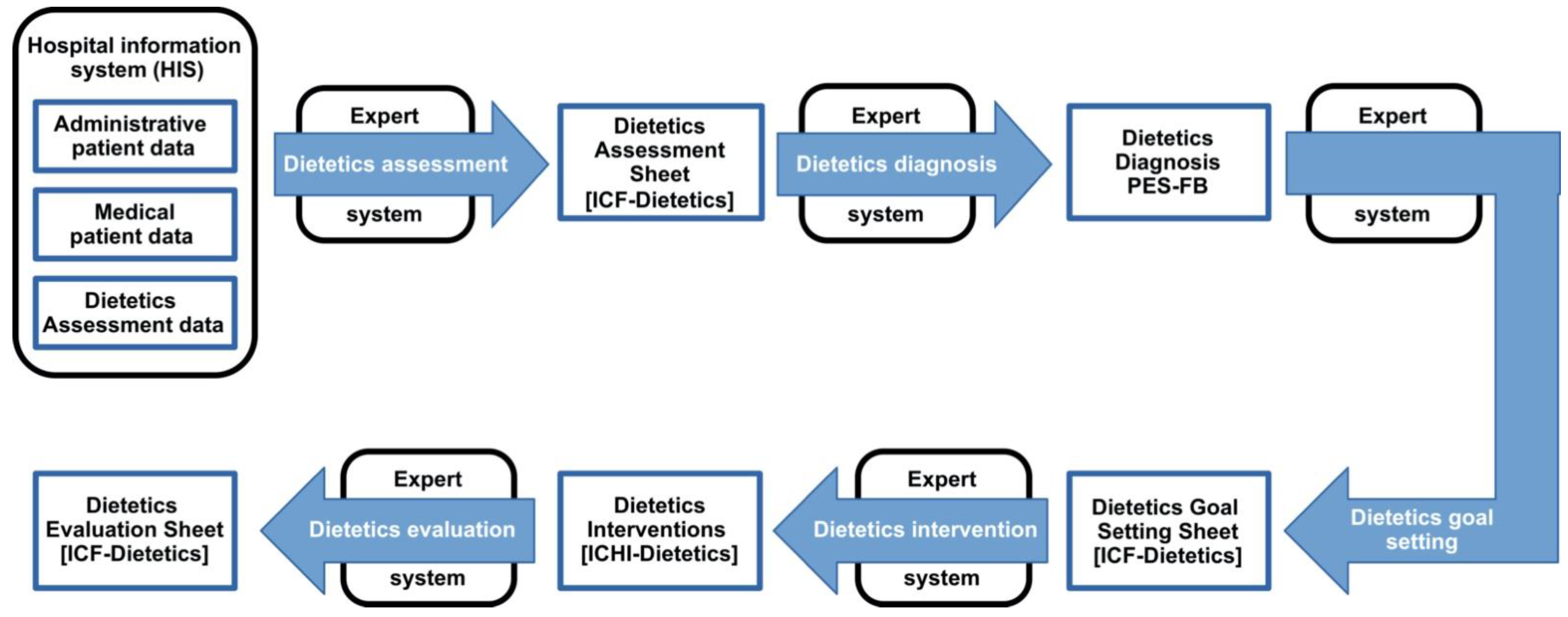 IJERPH | Free Full-Text | Integrating a New Dietetic Care Process in a  Health Information System: A System and Process Analysis and Assessment |  HTML