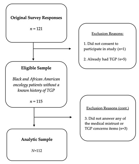 IJERPH | Free Full-Text | The Role of Medical Mistrust in Concerns about  Tumor Genomic Profiling among Black and African American Cancer Patients |  HTML