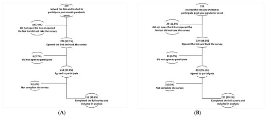 Burden Of Covid 19 In Different Countries