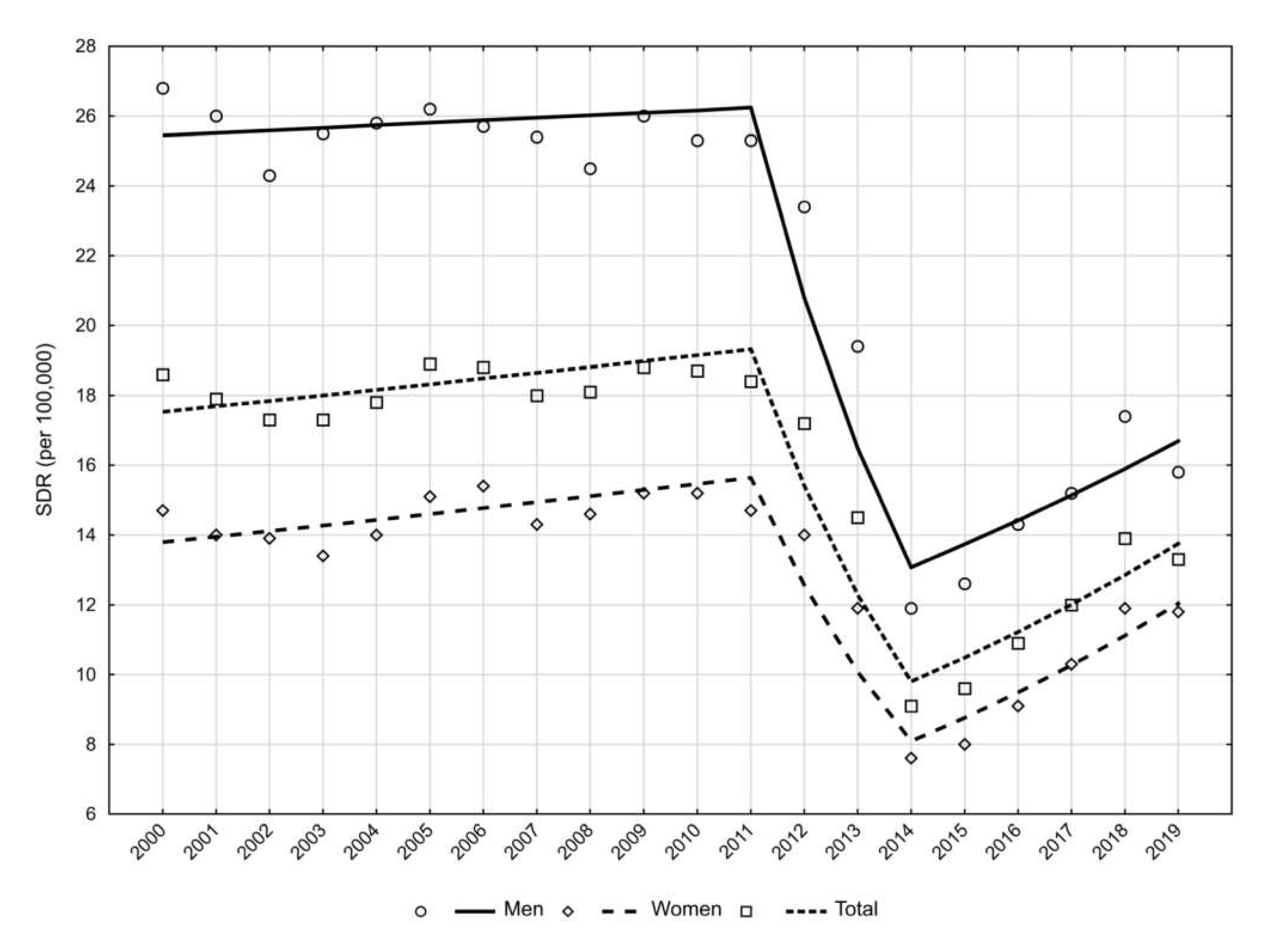 IJERPH | Free Full-Text | Twenty-Year Mortality Trends in Patients with  Kidney Disease in Poland with the Use of the Years of Life Lost Measure,  2000&ndash;2019 | HTML