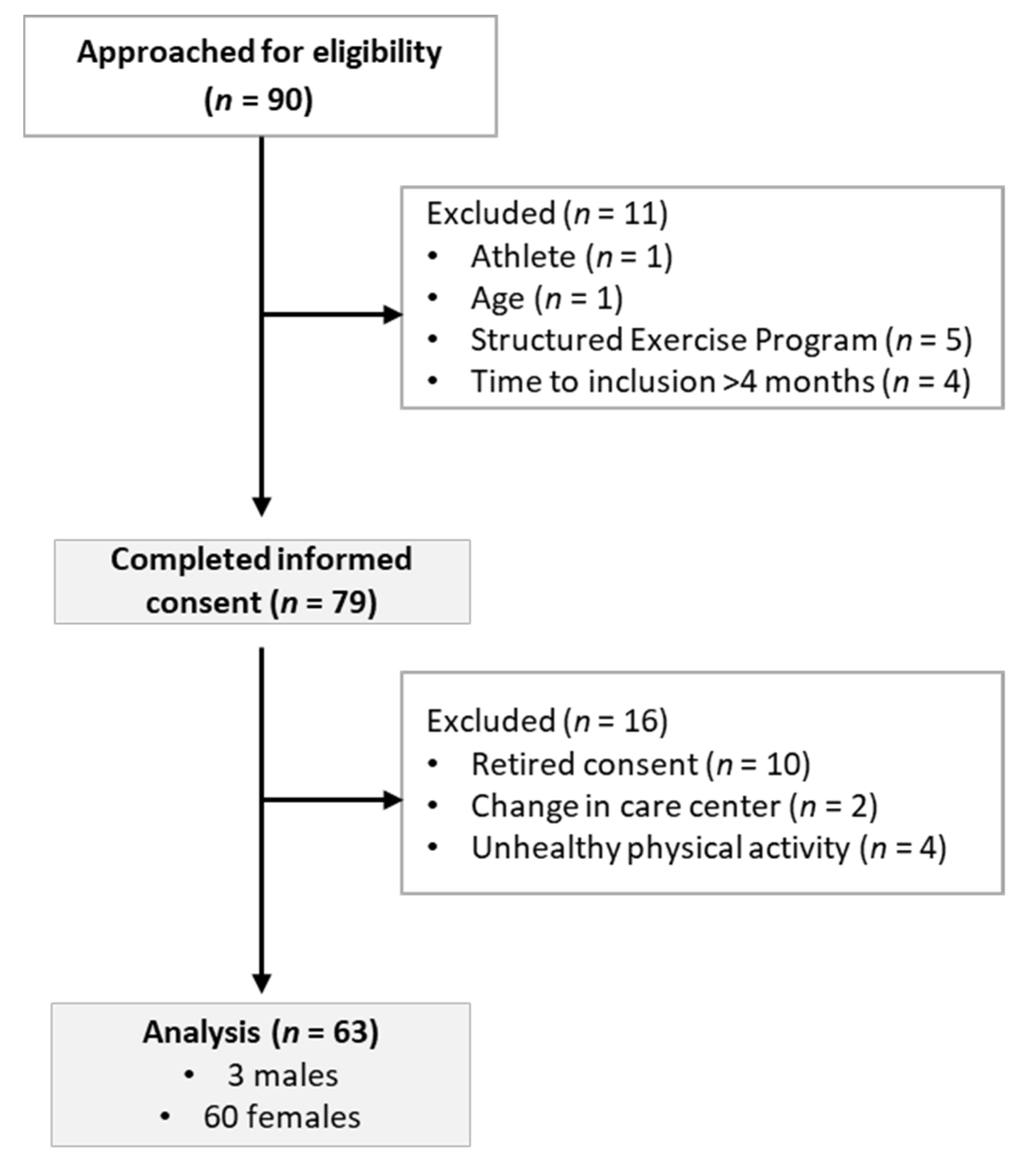 IJERPH | Free Full-Text | Physical Fitness&mdash;Not Physical Activity  Levels&mdash;Influence Quality of Life in Anorexia Nervosa | HTML