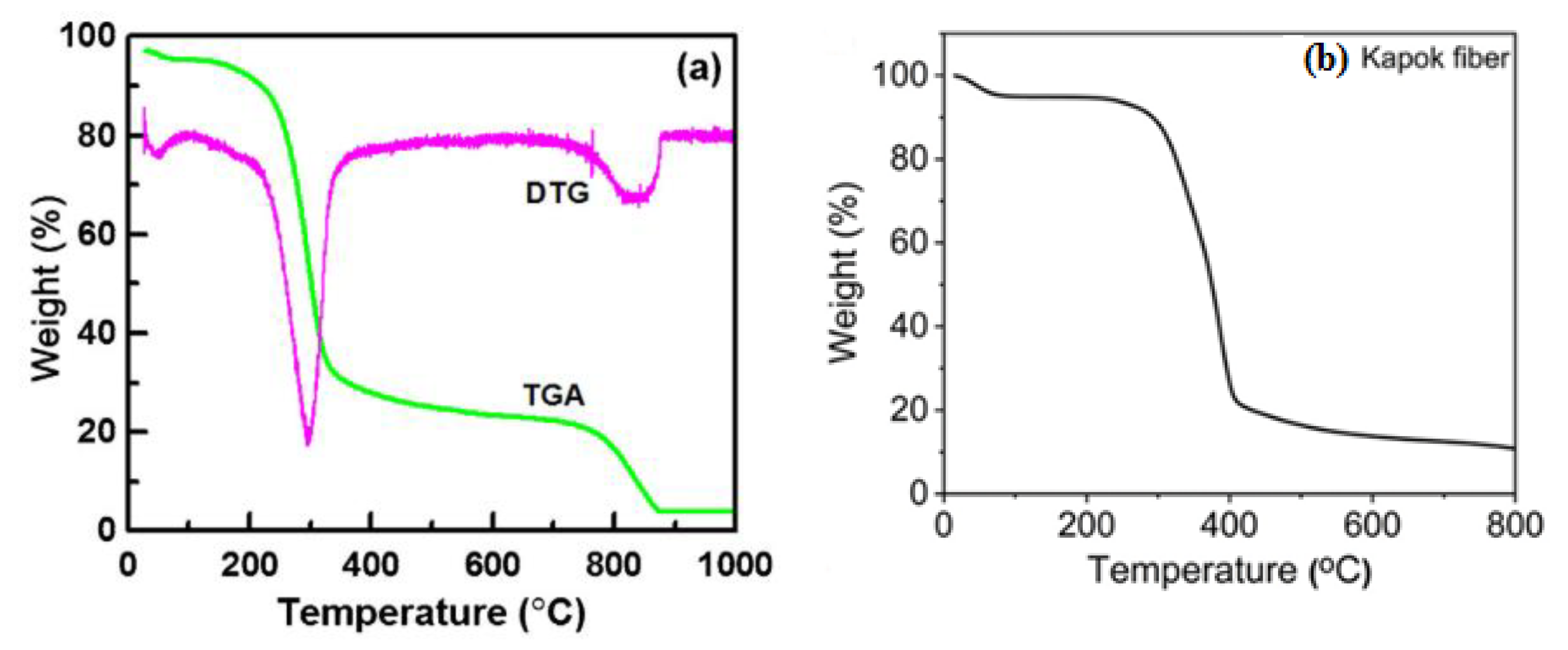 a) Kapok Fiber tree, (b) A kapok fruit, (c) KF fruit. Reprinted with