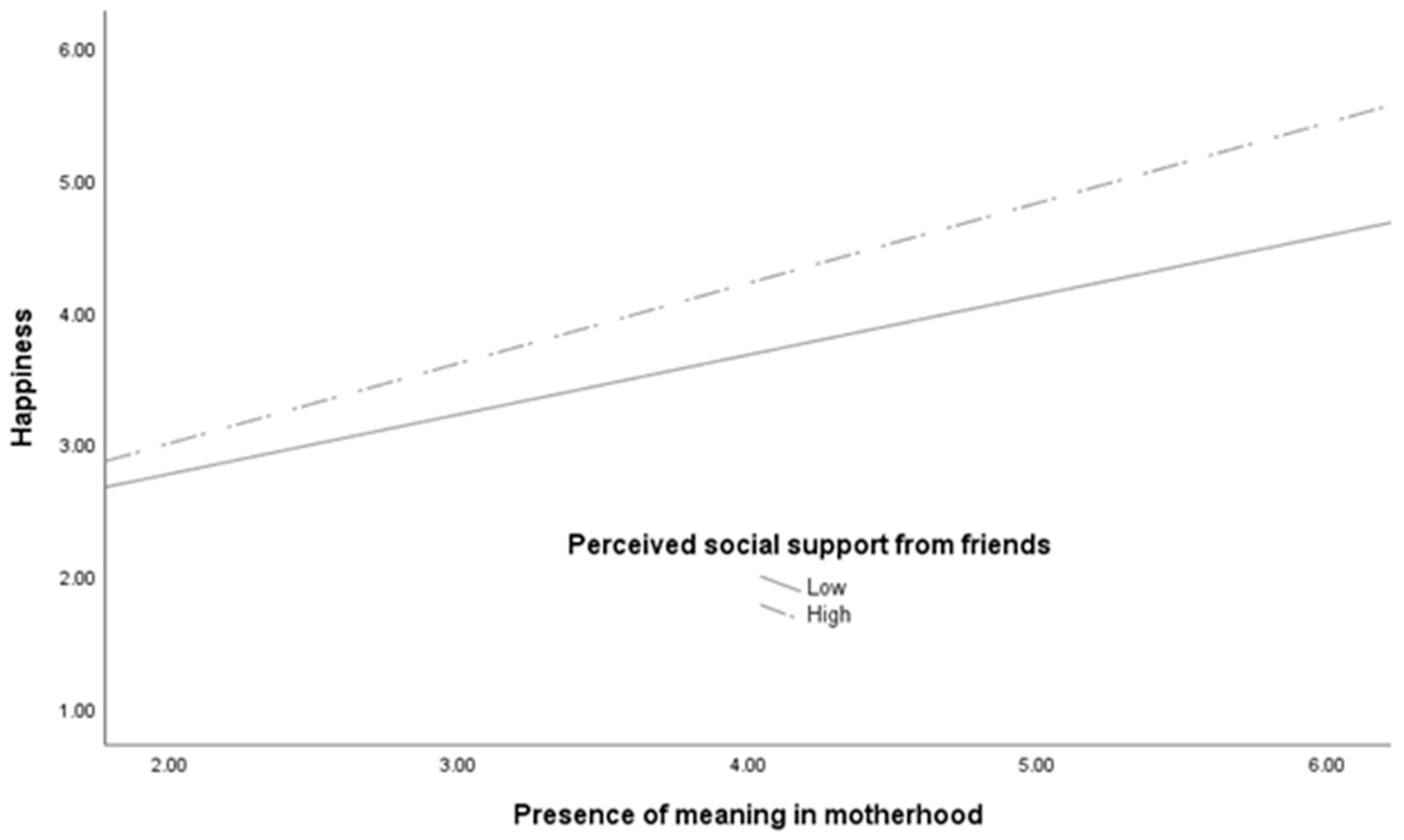 Family Closeness and Presence of Meaning Subscale Pearson r