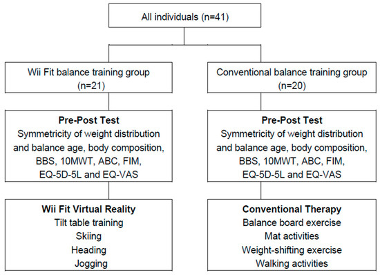IJERPH | Free Full-Text | Effects of Balance Training Using a Virtual  Reality Program in Hemiplegic Patients