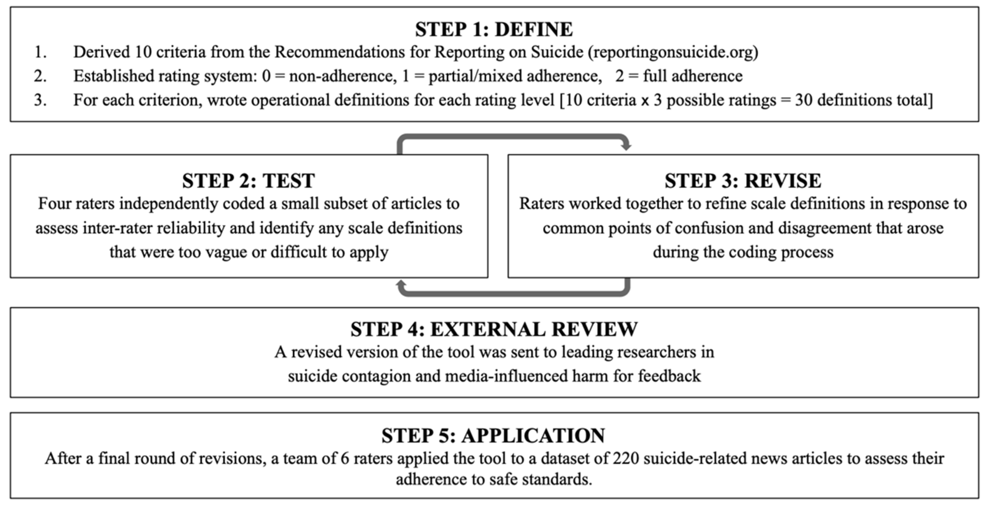 IJERPH | Free Full-Text | The Tool for Evaluating Media Portrayals of  Suicide (TEMPOS): Development and Application of a Novel Rating Scale to  Reduce Suicide Contagion