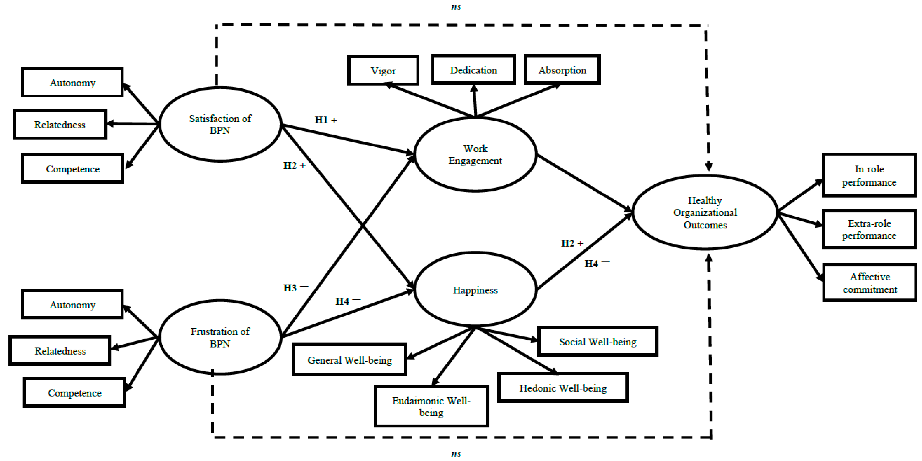 IJERPH | Free Full-Text | Basic Psychological Needs at Work: Their  Relationship with Psychological Well-Being and Healthy Organisational  Outcomes with a Gender Perspective