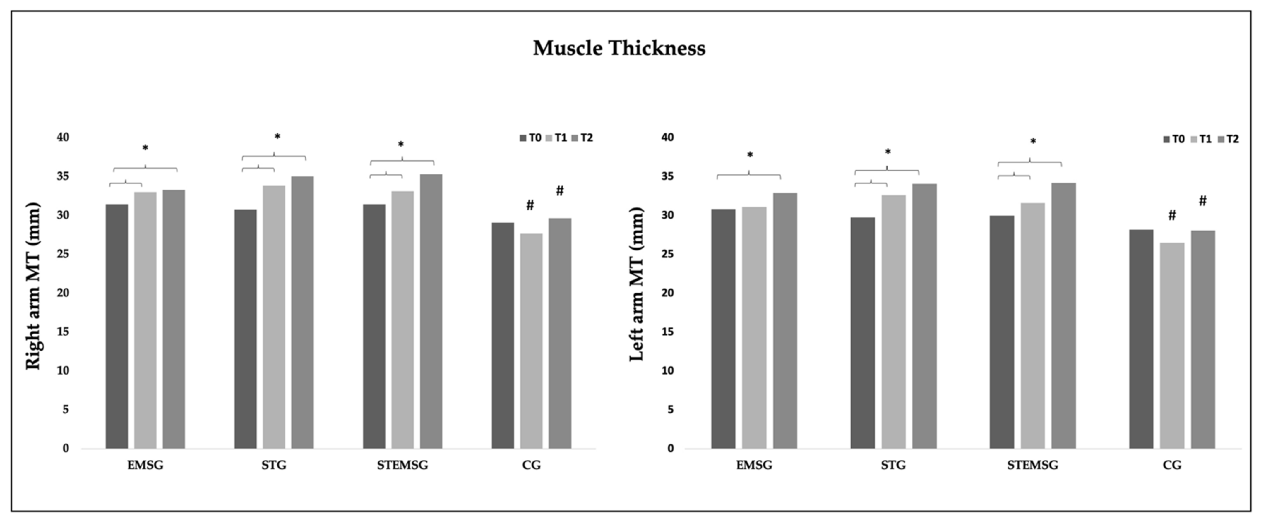 Frontiers  The effect of 8-weeks of combined resistance training and  chocolate milk consumption on maximal strength, muscle thickness, peak  power and lean mass, untrained, university-aged males