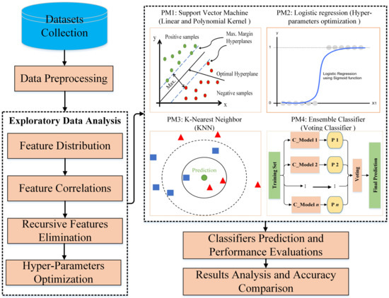 Schematic chart for mining breast cancer genes. Four di