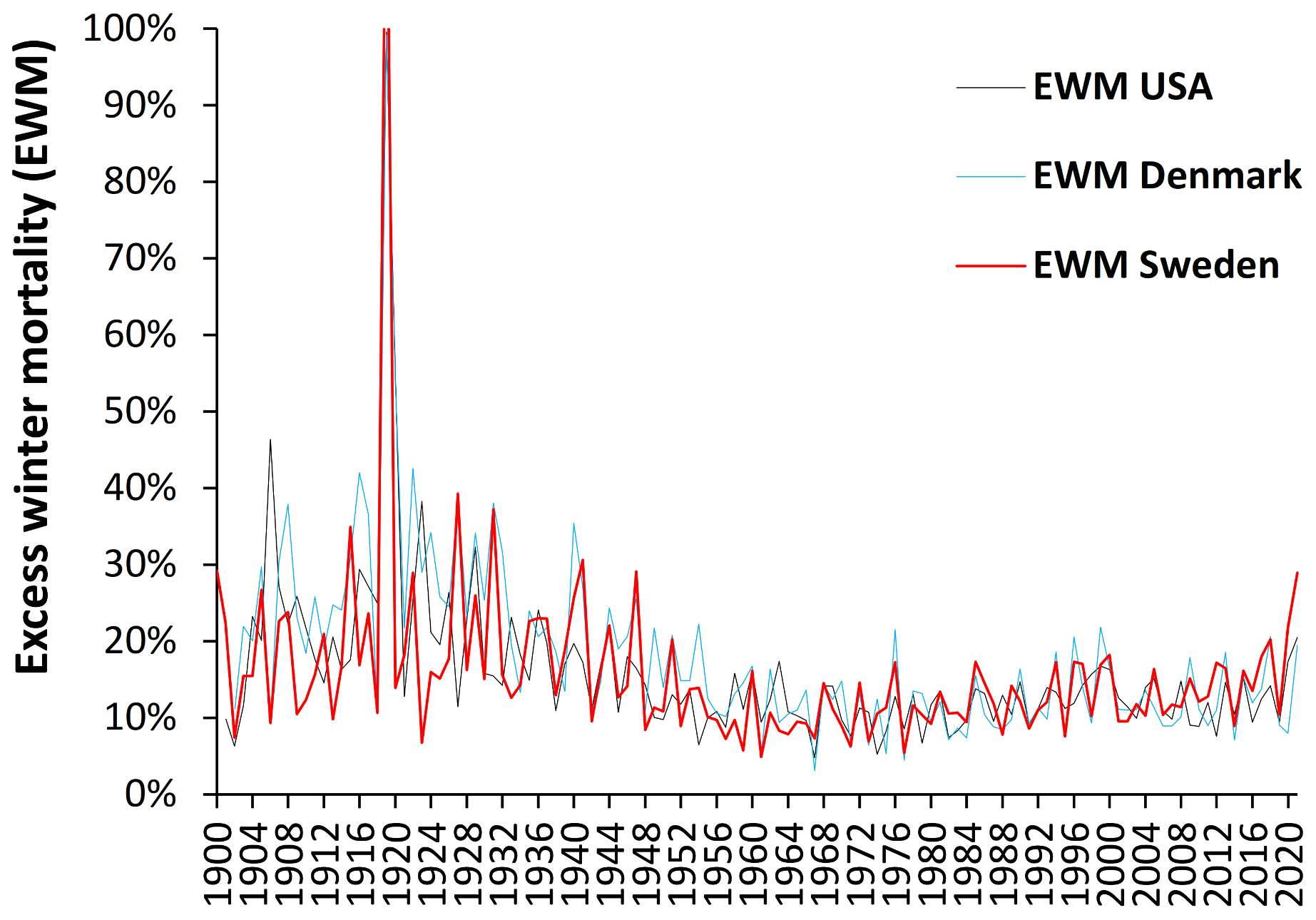IJERPH | Free Full-Text | Trends in Excess Winter Mortality (EWM) from 1900/01  to 2019/20&mdash;Evidence for a Complex System of Multiple Long-Term Trends