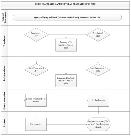 PDF) Tradução e adaptação cultural da COVID-19 Anxiety Scale no Brasil