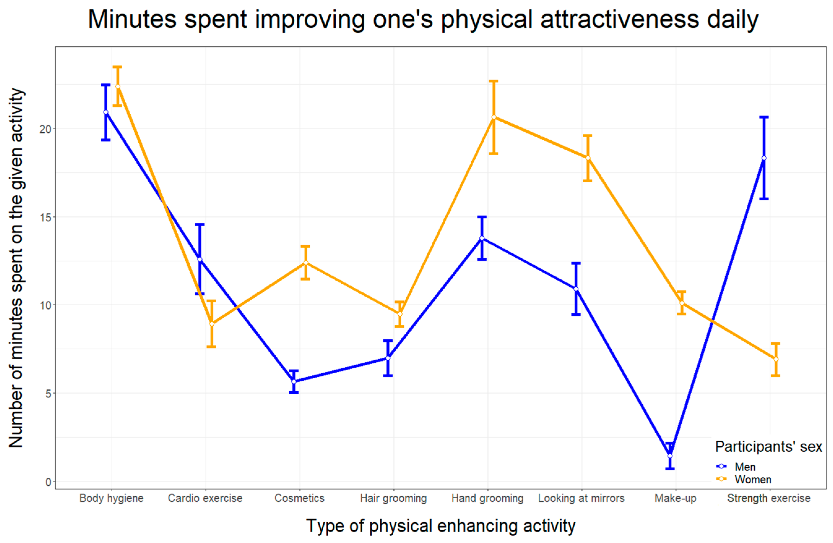 Ijerph Free Full Text Sex Differences In Physical Attractiveness Investments Overlooked 7706