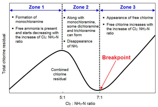 Difference Between Free Ammonia and Total Ammonia