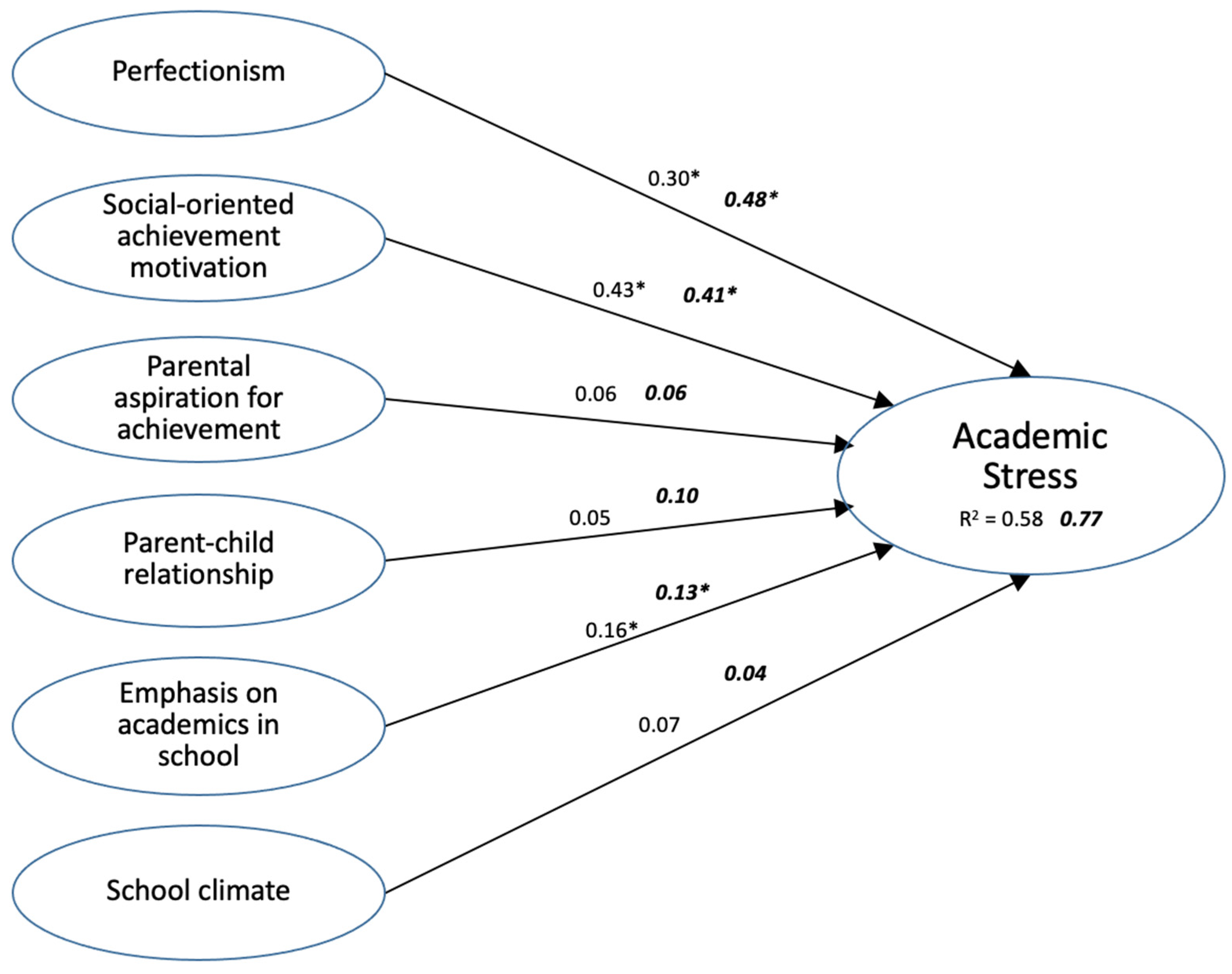 IJERPH | Free Full-Text | The Correlates Of Academic Stress In Hong Kong