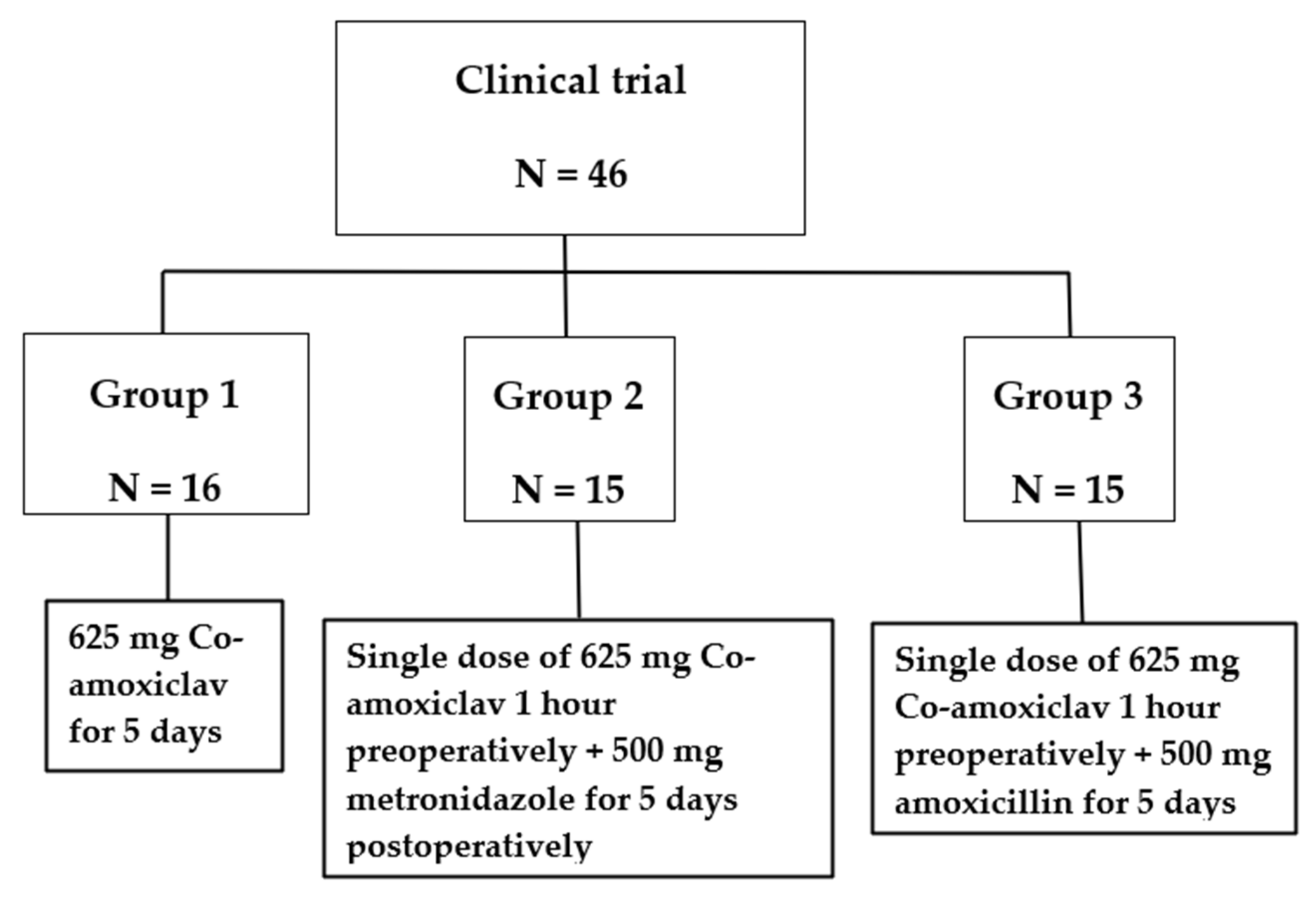 IJERPH | Free Full-Text | A Comparison of Pre-Emptive Co-Amoxiclav,  Postoperative Amoxicillin, and Metronidazole for Prevention of  Postoperative Complications in Dentoalveolar Surgery: A Randomized  Controlled Trial