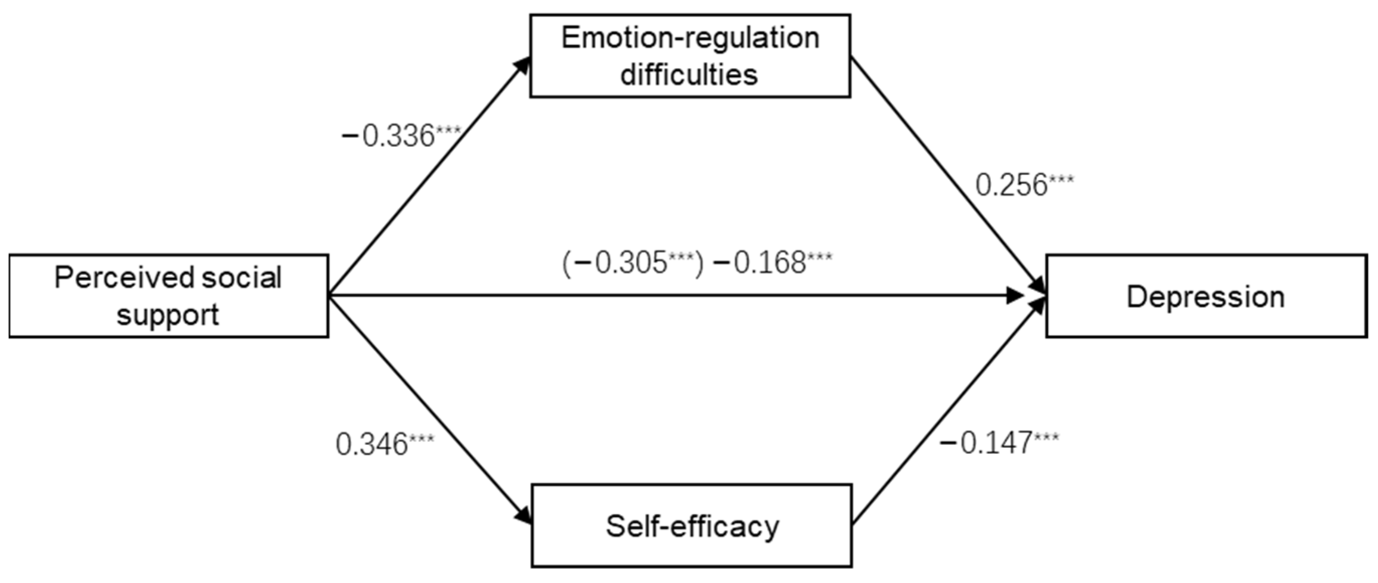 IJERPH | Free Full-Text | Depression and Perceived Social Support among  Unemployed Youths in China: Investigating the Roles of Emotion-Regulation  Difficulties and Self-Efficacy