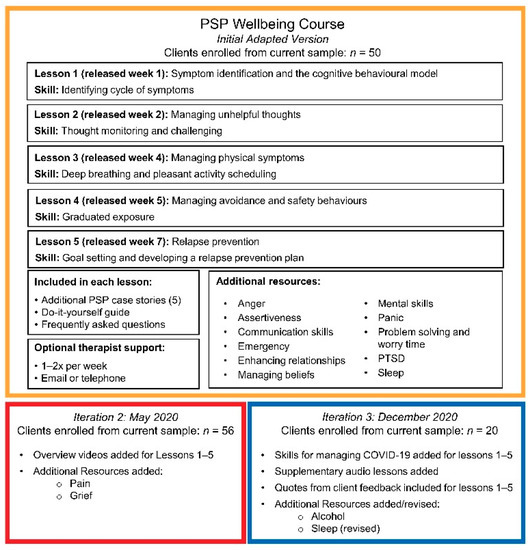 Ijerph Free Full Text Understanding And Addressing Occupational Stressors In Internet Delivered Therapy For Public Safety Personnel A Qualitative Analysis