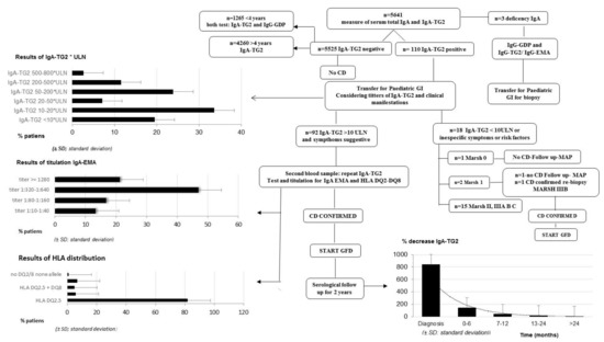 IJERPH | Free Full-Text | Evaluation of Celiac Disease by