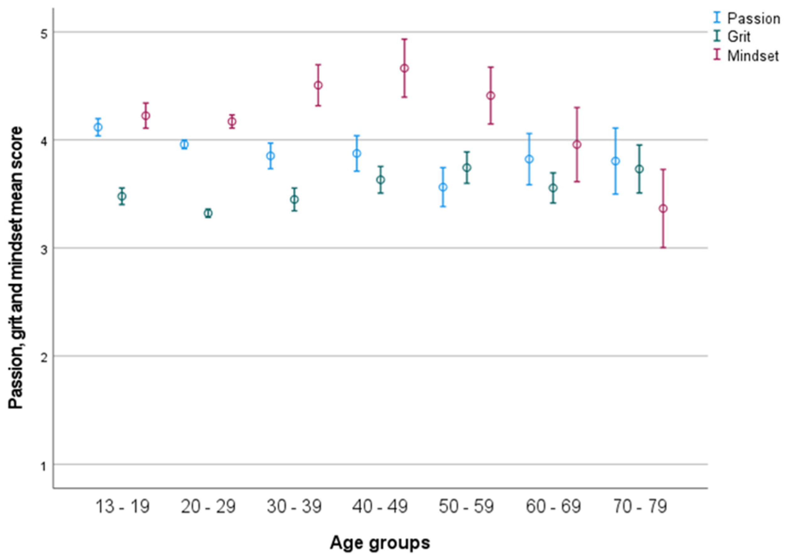IJERPH | Free Full-Text | Motivational Factors Are Varying across Age  Groups and Gender