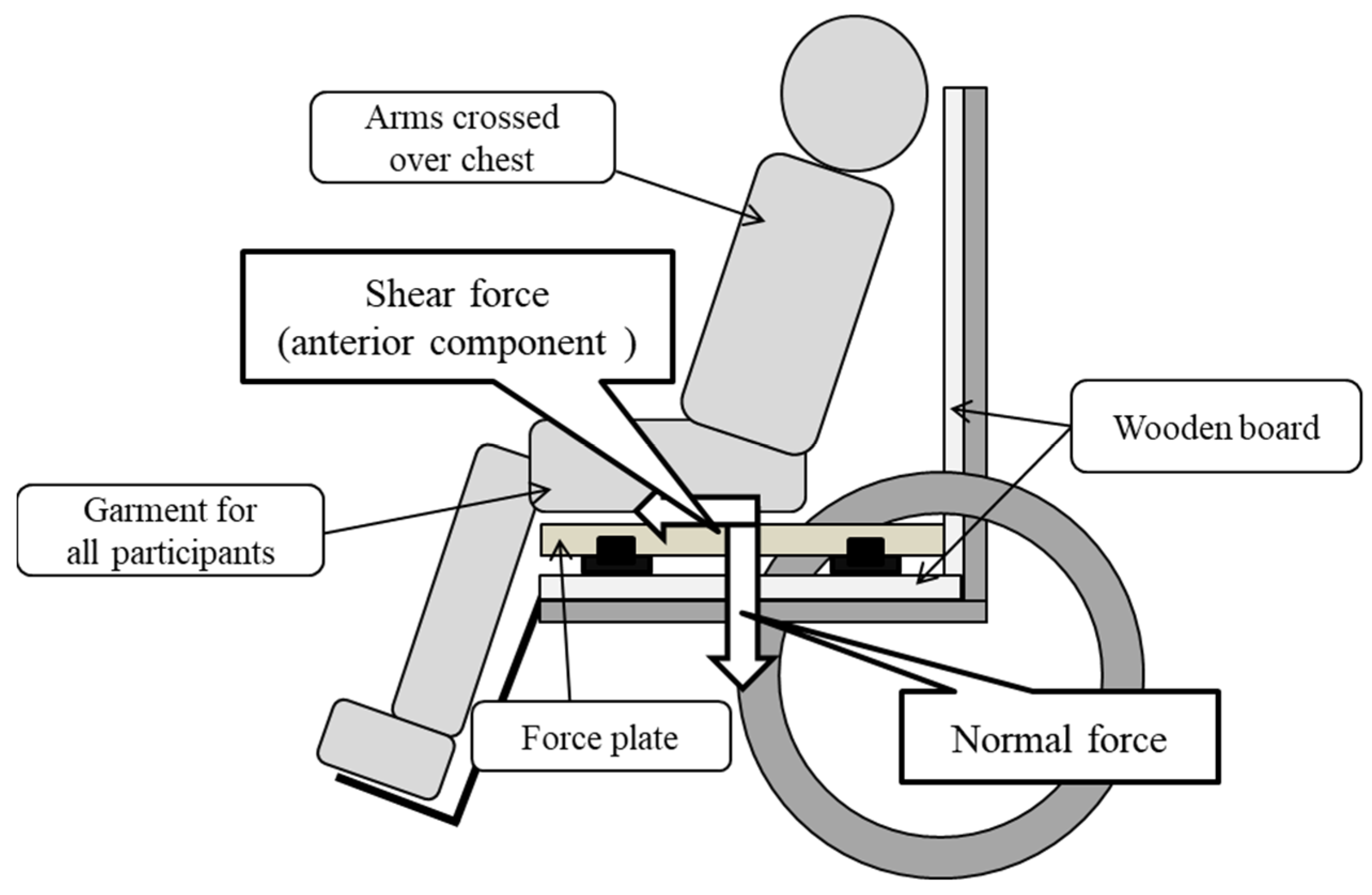 PDF) Influence of Different Types of Wheelchair Cushions for Pressure Ulcers  in View of the Experimental Approach