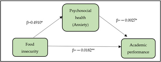 IJERPH | Free Full-Text | Psychosocial Factors as Mediator to Food Security  Status and Academic Performance among University Students | HTML
