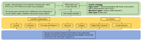 Frontiers  A Scientometric Analysis and Visualization Discovery of  Enhanced Recovery After Surgery