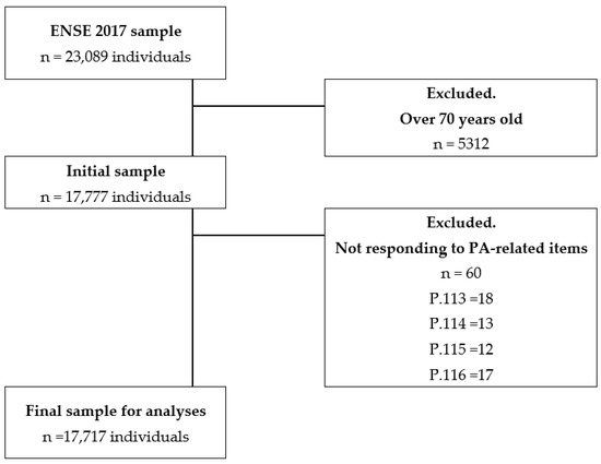 IJERPH | Free Full-Text | A Cross-Sectional Study on Self