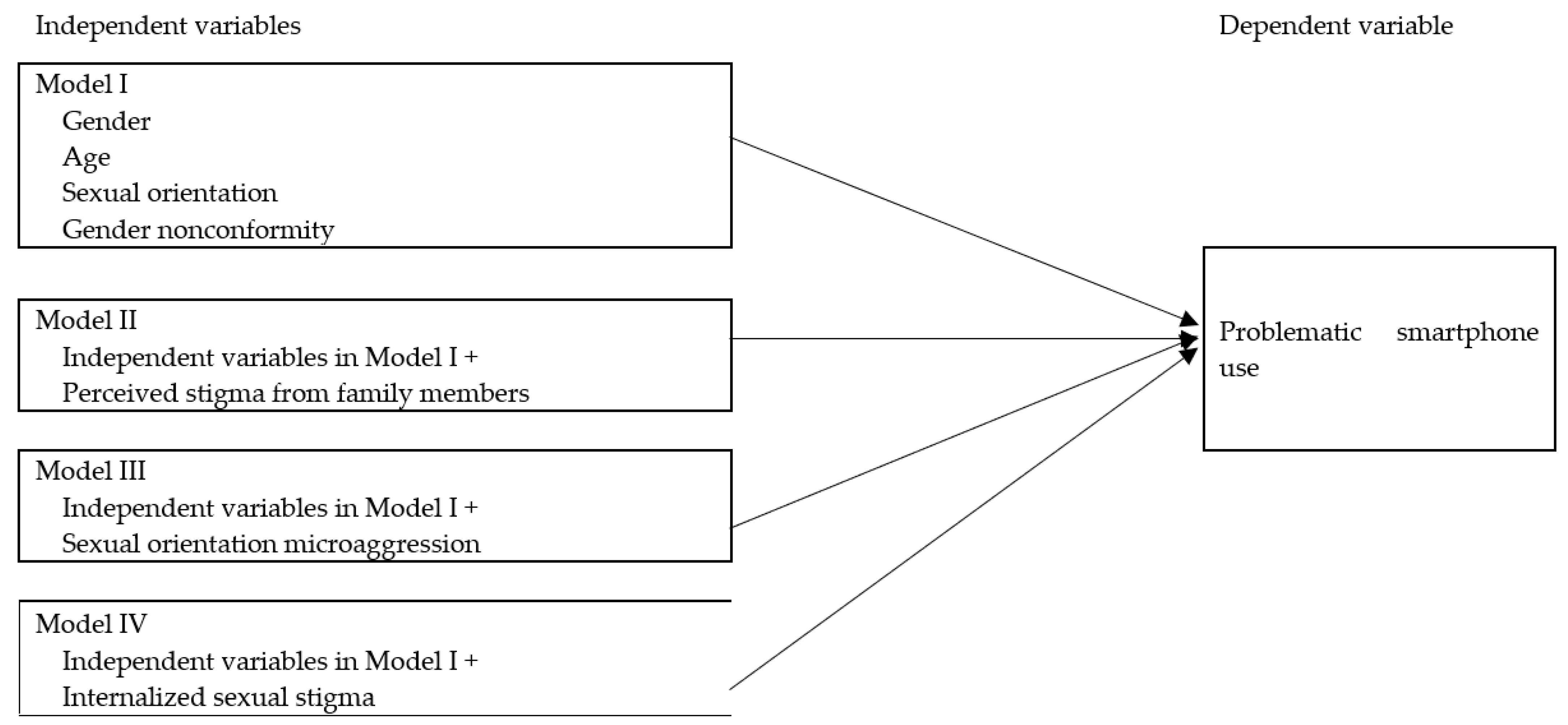 IJERPH Free Full Text Problematic Smartphone Use and Its