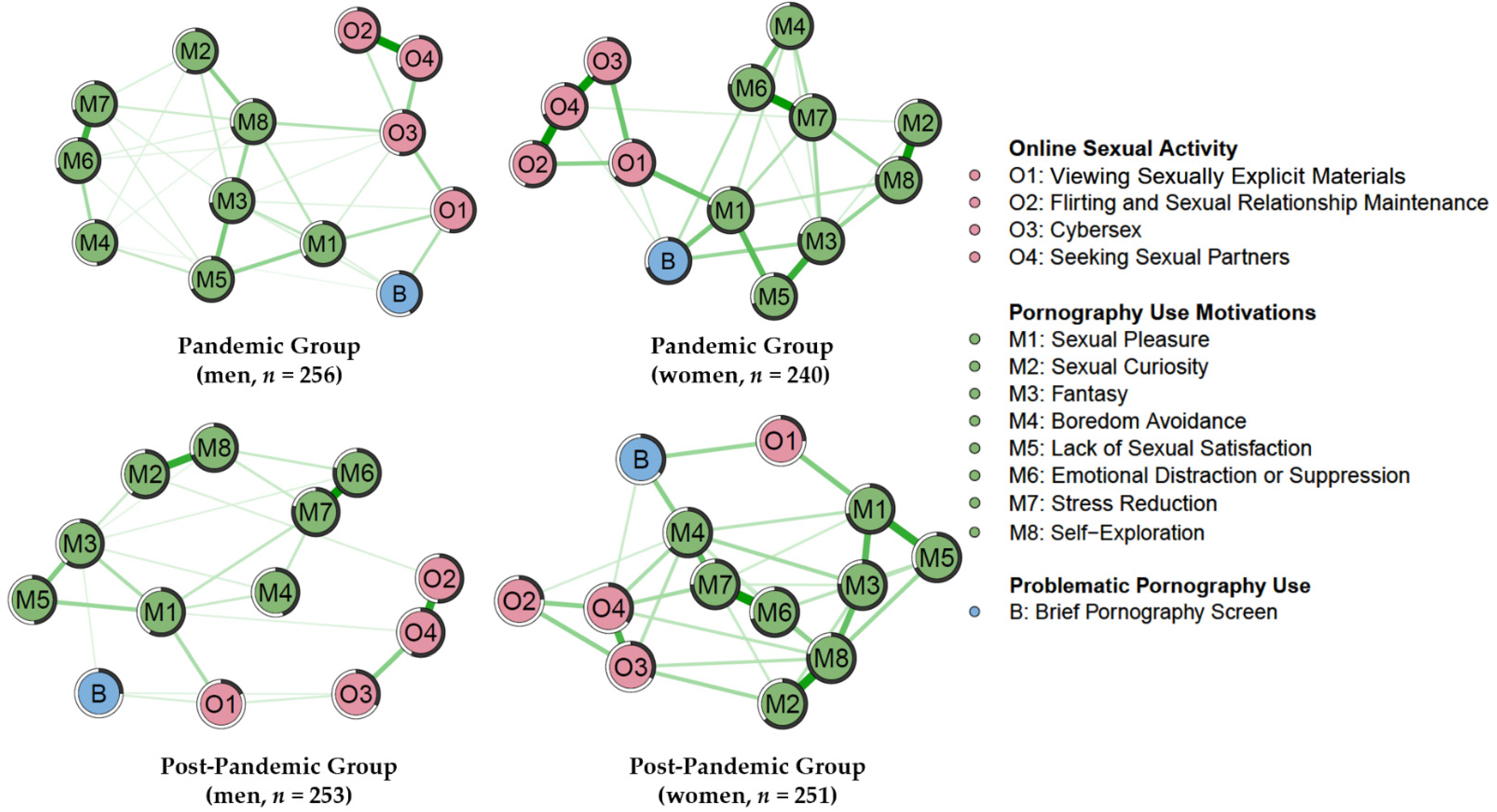 Bps Porn - IJERPH | Free Full-Text | A Network Comparison of Motives behind Online  Sexual Activities and Problematic Pornography Use during the COVID-19  Outbreak and the Post-Pandemic Period