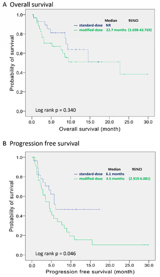 IJERPH | Free Full-Text | Modified-Dose Pembrolizumab and Prognostic  Outcomes among Non-Small Cell Lung Cancer Patients: A Chart Review Study |  HTML