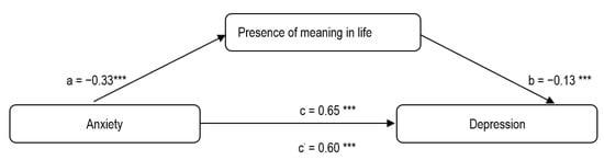 Family Closeness and Presence of Meaning Subscale Pearson r