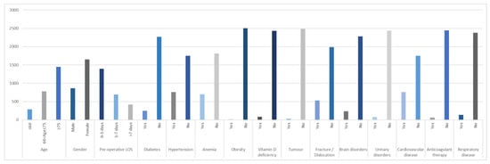 The Impact of Potential ORADEs on Length of Stay in Hip Replacement