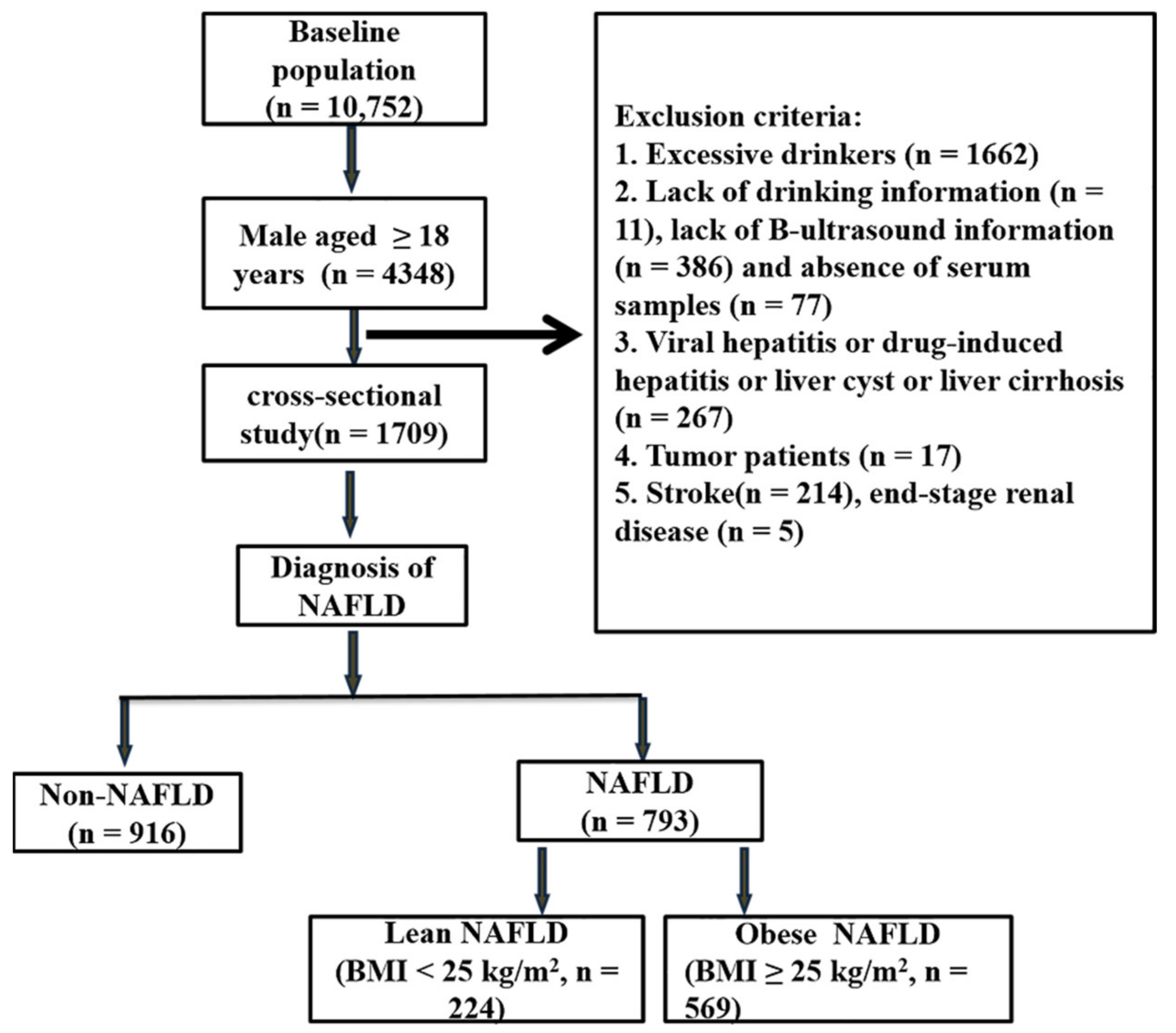 IJERPH | Free Full-Text | Conjunctional Relationship between Serum 