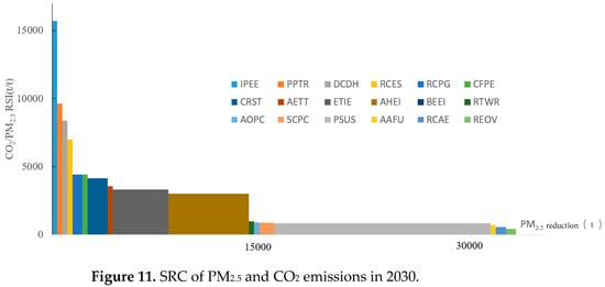 Two-Tier Synergic Governance of Greenhouse Gas Emissions and Air Pollution  in China's Megacity, Shenzhen: Impact Evaluation and Policy Implication