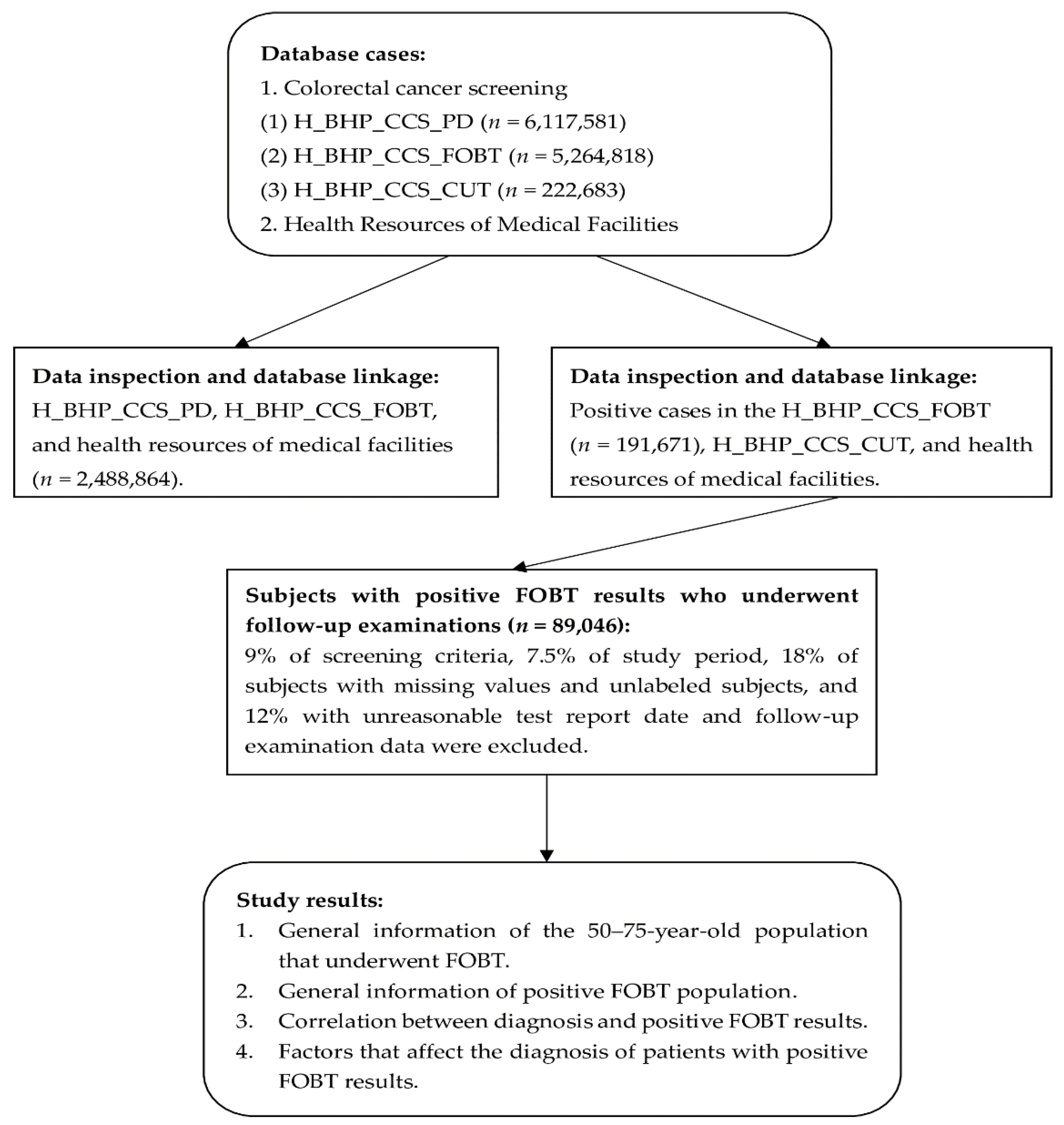 Surveillance of Screening-Detected Cancers (Colon and Rectum, Breast, and  Cervix) --- United States, 2004--2006