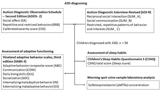 IJERPH | Free Full-Text | Sleep Problems and 6-Sulfatoxymelatonin as  Possible Predictors of Symptom Severity, Adaptive and Maladaptive Behavior  in Children with Autism Spectrum Disorder