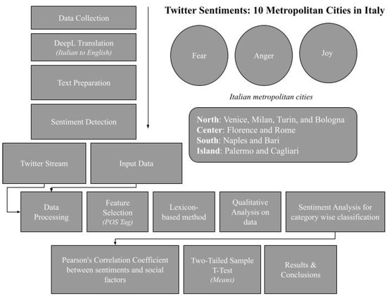 IJERPH Free Full-Text Social Network Analysis of COVID-19 Sentiments 10 Metropolitan Cities in Italy photo